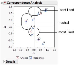 Example of a Correspondence Analysis Plot