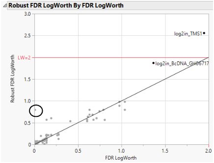 Robust LogWorth by LogWorth for Drosophila Data