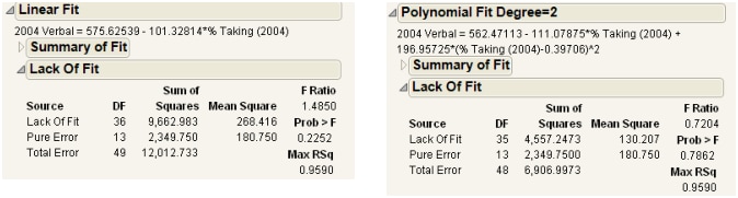 Examples of Lack of Fit Reports for Linear and Polynomial Fits