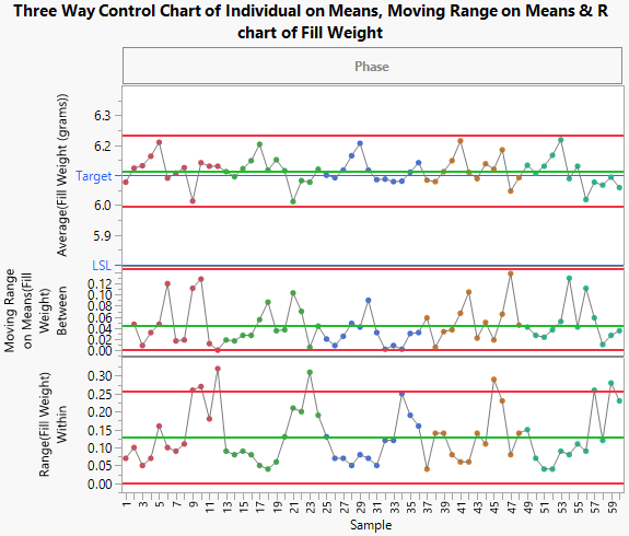 Three Way Control Chart for Fill Weight
