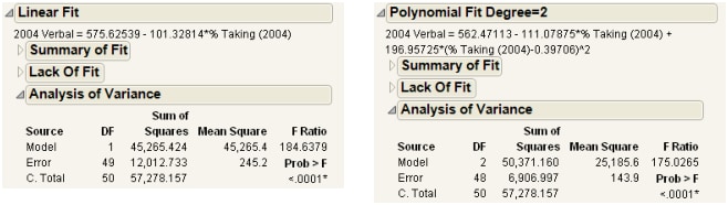 Examples of Analysis of Variance Reports for Linear and Polynomial Fits
