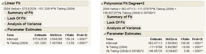 Examples of Parameter Estimates Reports for Linear and Polynomial Fits