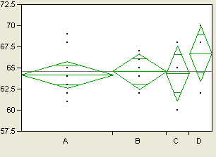 A Oneway Plot for a Continuous Response Variable