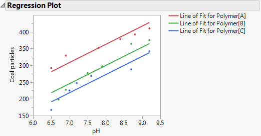 Model Fit for Analysis of Covariance, Equal Slopes