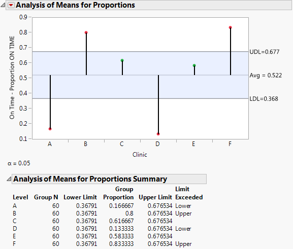 Example of Analysis of Means for Proportions