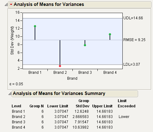 Example of Analysis of Means for Variances Chart