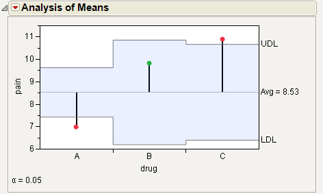 Example of Analysis of Means Chart