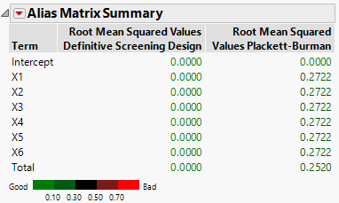 Alias Matrix Summary for Two Designs