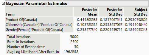 Bayesian Parameter Estimates Report