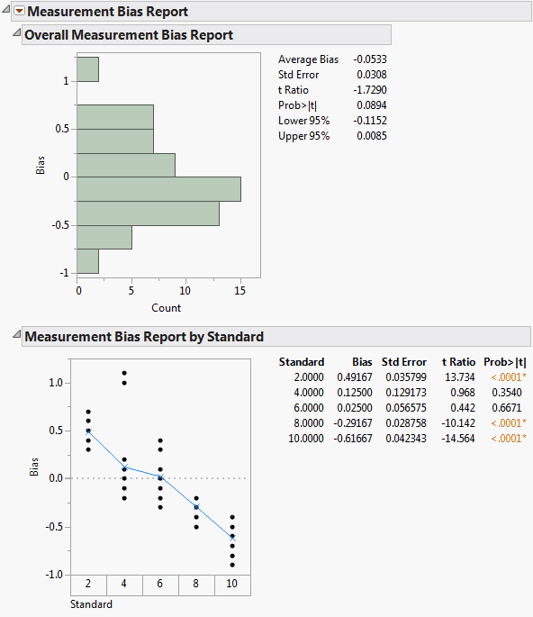 Measurement Bias Report