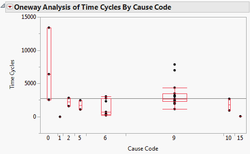 Fit Y by X Plot of Time Cycles by Cause Code