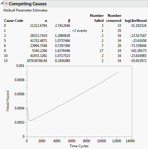 Competing Causes Report and Hazard Plot