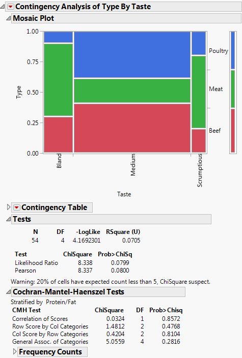 Example of a Cochran-Mantel-Haenszel Test