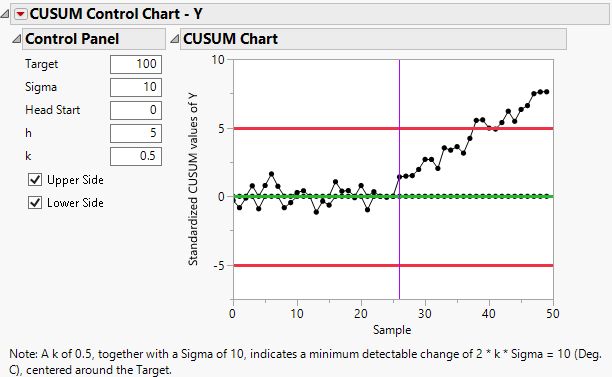 CUSUM Control Chart Report