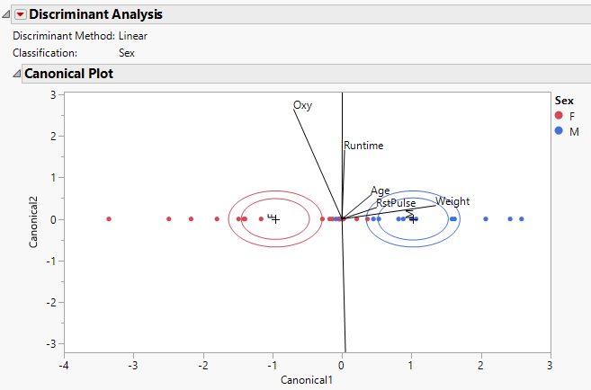 Canonical Plot for Fitness.jmp