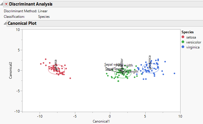 Canonical Plot for Iris.jmp