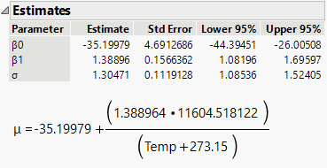 Parameter Estimates and Fitted Model from Weibull Results Outline