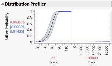 Profiler Showing Failure Probabilities for ALT Experiment