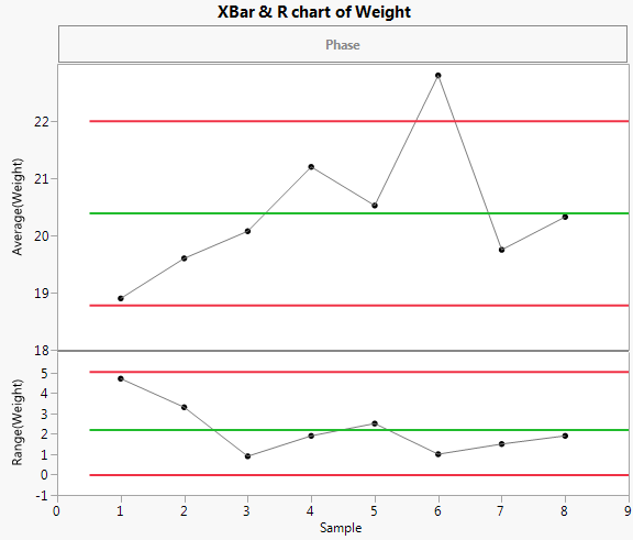 XBar and R Chart for Weight