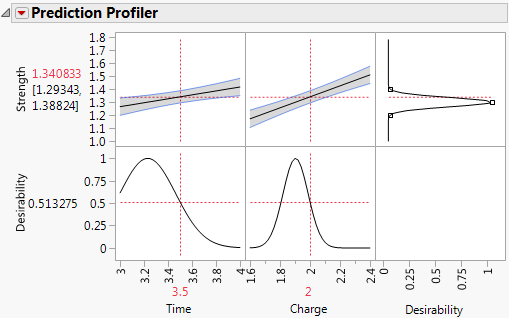 Prediction Profiler