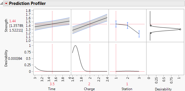 Prediction Profiler Showing Results for Station 1