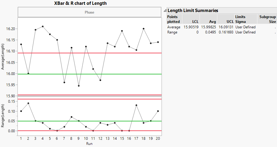 XBar and R Chart of Line Length with Historical Limits