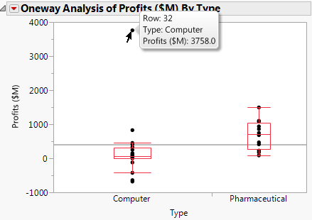 Computer Company Profit Distribution