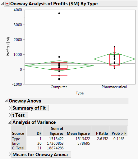 Company Analysis of Variance