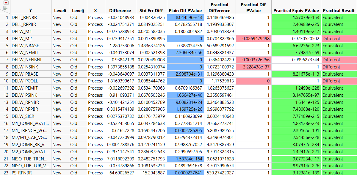 Compare Means Table, Partial View