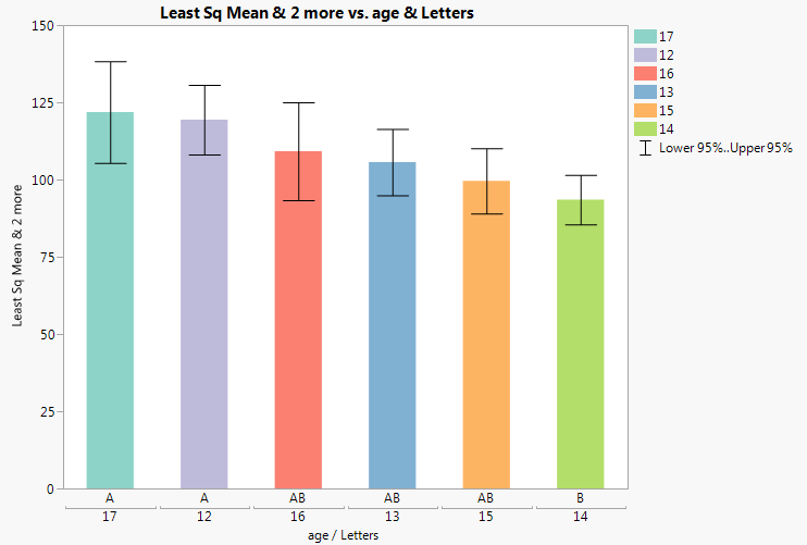 Bar Chart from LSMeans Differences HSD Connecting Letters Table
