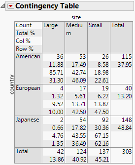 Example of a Contingency Table