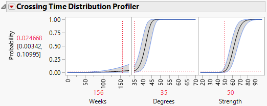 Crossing Time Distribution Profiler