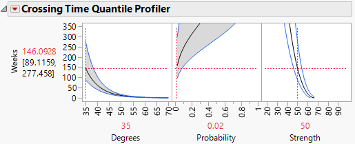 Crossing Time Quantile Profiler
