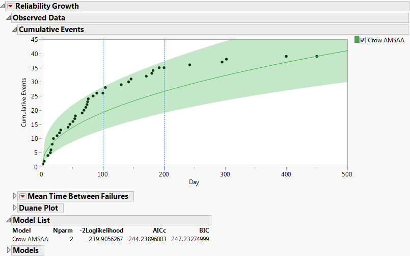Crow AMSAA Cumulative Events Plot and Model List Report