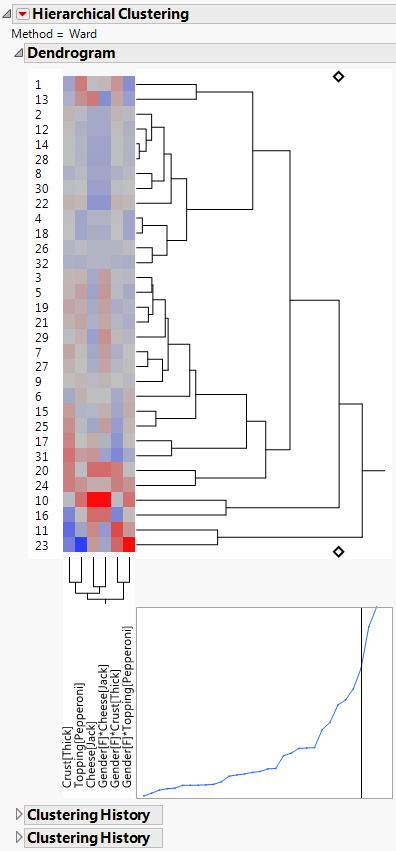 Dendrogram of Subject Clusters for Pizza Data
