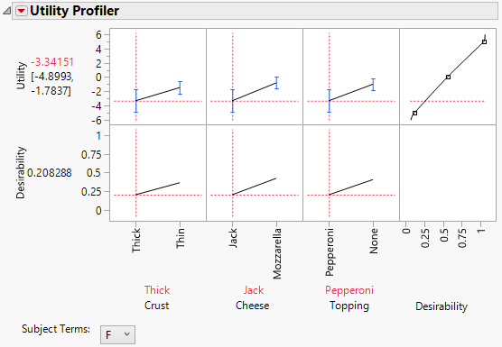 Utility Profiler with Desirability Function