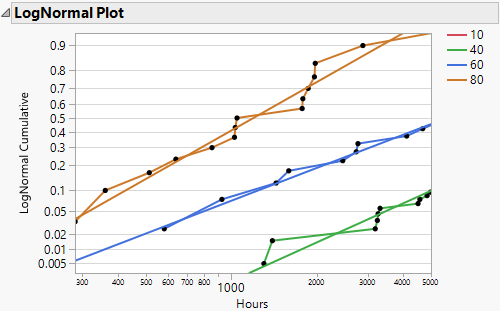 Lognormal Plot
