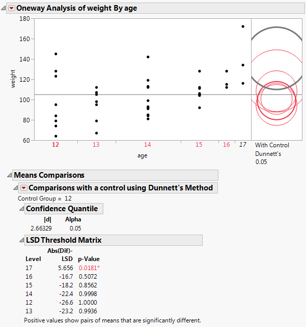 Example of With Control, Dunnett’s Comparison Circles