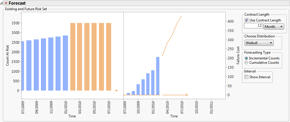 Production and Failure Estimates