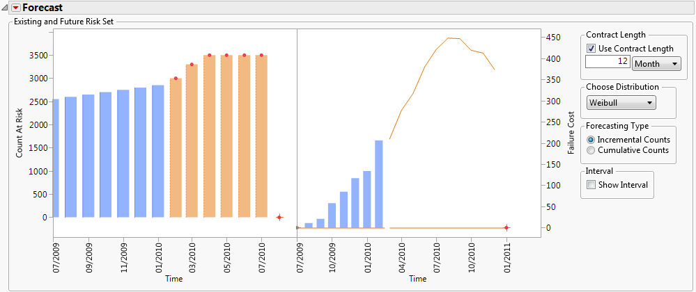 Future Production Counts and Forecasted Failures