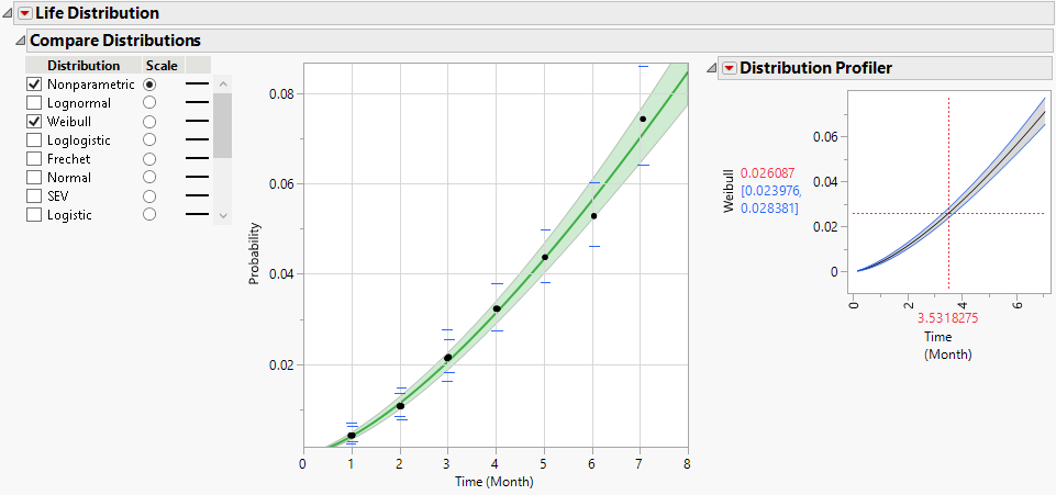 Life Distribution Report
