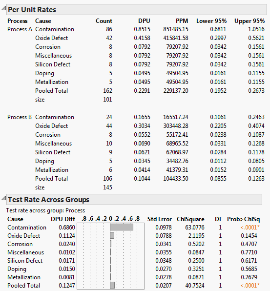Per Unit Rates and Test Rates across Groups Results