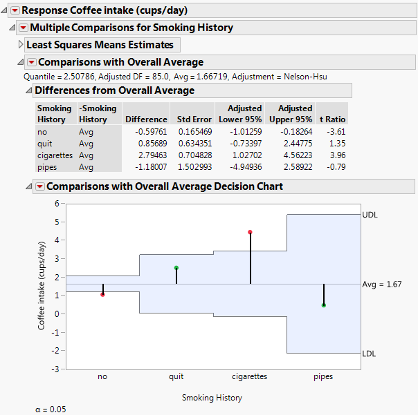 Comparisons with Overall Average for Ratings
