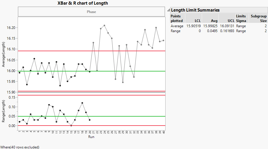 XBar and R Chart of Line Length with Excluded Data