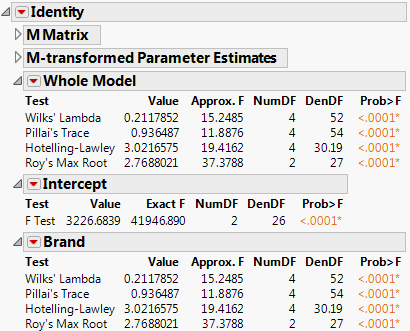 Multivariate Test Reports