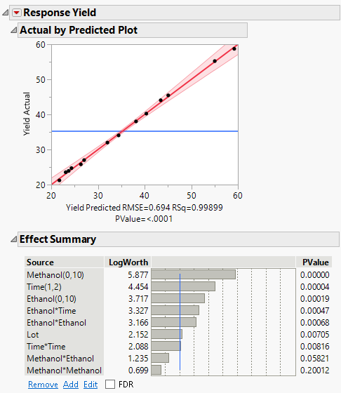 Standard Least Squares Report