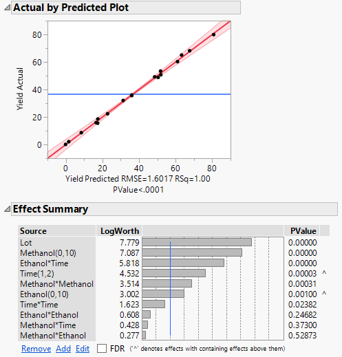 Actual by Predicted Plot and Effect Summary Report