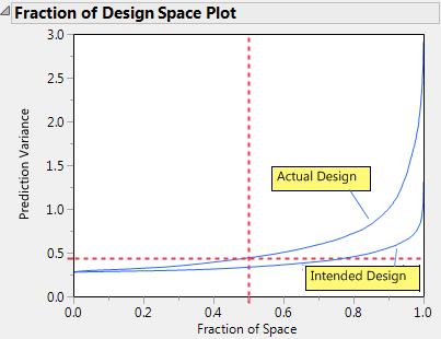 Comparison of Two Fraction of Design Space Plots