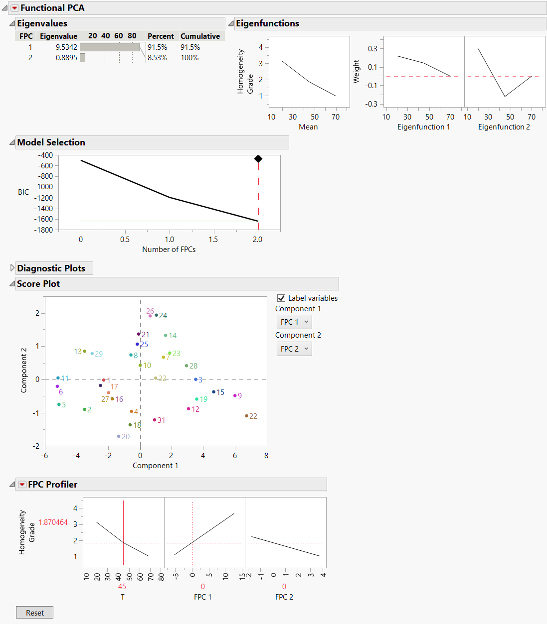 Functional PCA for Homogeneity Grade