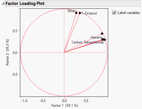Rotated Factor Loading